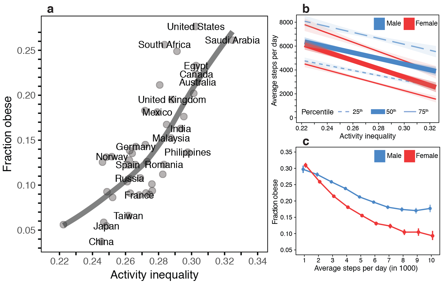 Activity Inequality