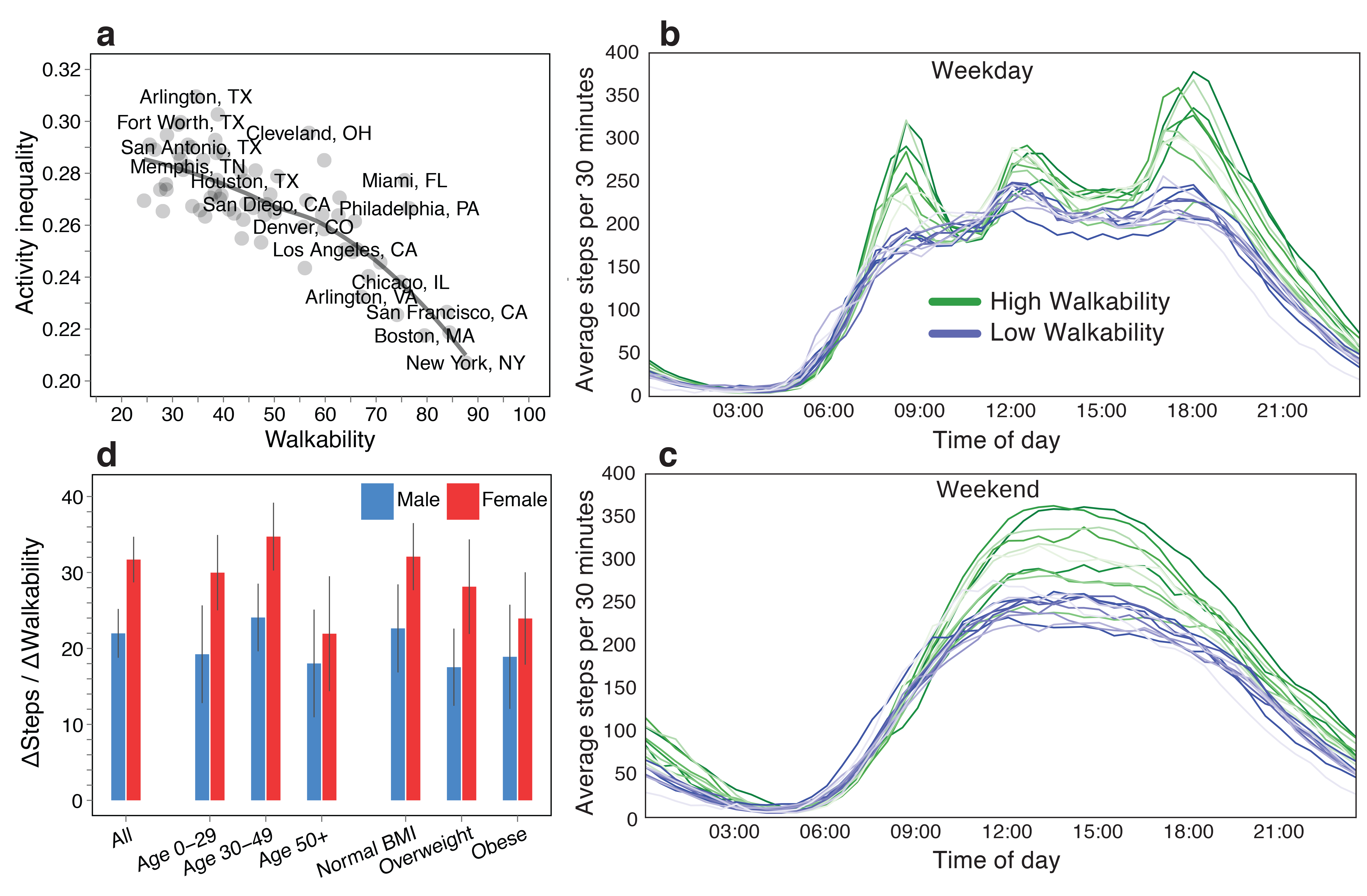 Activity inequality data