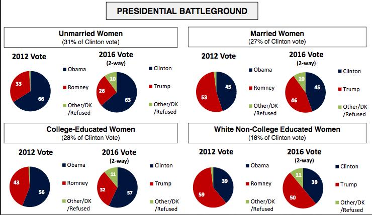 "On June 30, WVWVAF released a poll that took the pulse of 2,700 likely voters during the time period of June 11 to June 20. It revealed a significant “marriage gap” of +40 points." Image: author